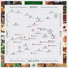 The Culinary Gadabout Single Malt Scotch Free Flavor Map
