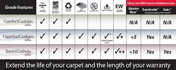 carpet padding underlayment options