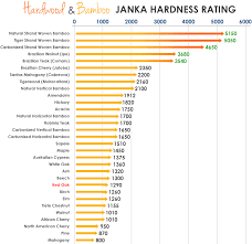 Hardwood And Bamboo Janka Hardness Chart In 2019 Hardwood