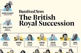 Royal Family Line Of Succession