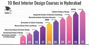best interior design courses in hyderabad