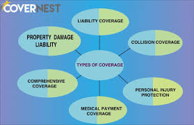 types of insurance coverage vehicle