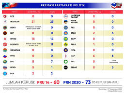 Unofficial results continue to pour in from across pakistan after a daylong polling on 35 national and provincial seats on sunday. Bernama Tv Infografik Prn Sabah Prestasi Parti Facebook