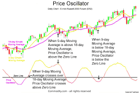Price Oscillator Technical Analysis