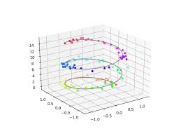 An Easy Introduction To 3d Plotting With Matplotlib