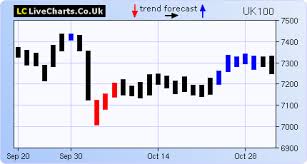 Ftse 100 Index Market Trend And Buy Sell Stock Signals