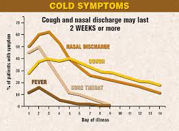 Cold Symptoms Related Keywords Suggestions Cold Symptoms