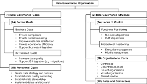 Morphology Of Data Governance Organisation Download