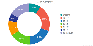 Southern Utah University Diversity Racial Demographics