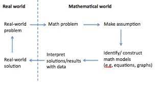 mathematical modeling mathematics