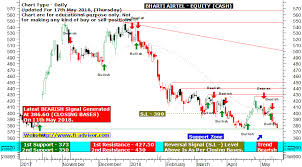 Bharti Airtel Technical Chart Best Free Technical Charts On