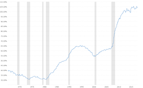 Debt To Gdp Ratio Historical Chart Macrotrends