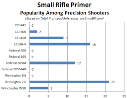 Most Accurate Rifle Primers For Precision Reloading