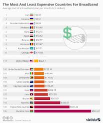 Chart The Most And Least Expensive Countries For Broadband