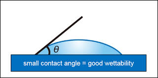 what is contact angle