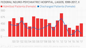 Federal Neuro Psychiatric Hospital Lagos 1999 2017 Ii