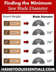 Woodworking Saw Blade Size Guide Circular Saws Miters