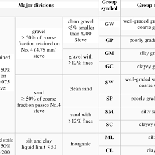 We did not find results for: 1 Uscs Unified Soil Classification System Download Scientific Diagram