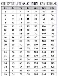 Counting By Multiples 9 X 12 Laminated Chart 302 Lc