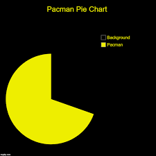 Pacman Pie Chart Imgflip