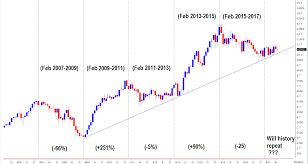 An Interesting Insight On Nifty It Index Chart Advise