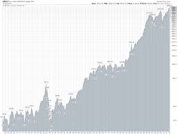 Djia Chart Last 100 Years Stock Market Graph Chart