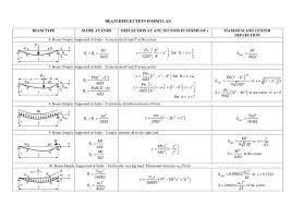 beam deflection calculator beam