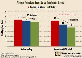 Hay Fever Treated By Vitamin D 50 000 Iu Weekly Rct July