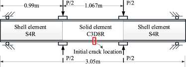 three dimensional fatigue