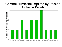 Tcfaq D5 How Does The Damage That Hurricanes Cause Increase