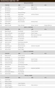 Preview Of Our Depth Chart For 2017 4 3 And 4 2 5 Browns