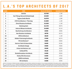 Top Architects Los Angeles Gensler Vtbs