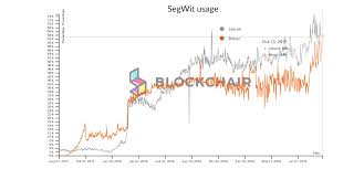 Litecoin And Bitcoin Display Unusual Similarities In Segwit
