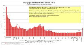 Historic Canadian 5 Year Mortgage Interest Rate Graph