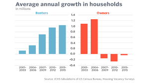 In One Chart A Reminder Of The Surging Demand For Renting