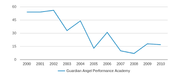 Guardian Angel Performance Academy Closed 2017 Profile