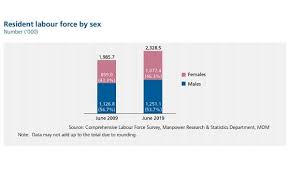 Chart Of The Day Proportion Of Women In The Labour Force