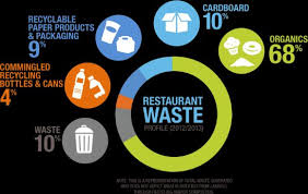 16 Tips For Restaurant Food Waste Reduction Pos Sector
