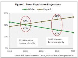 changing demographics in texas and the