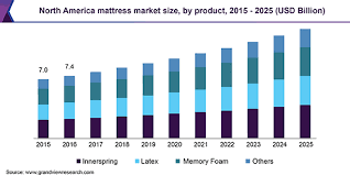 Get tips on buying a mattress and how to get a great night's rest. Mattress Market Size Share Trend Global Industry Report 2019 2025