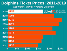 Miami Dolphins Tickets Schedule Ticketiq