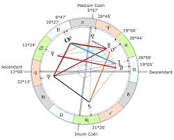Focusing The Horoscope Marylin Monroe In The Configuration