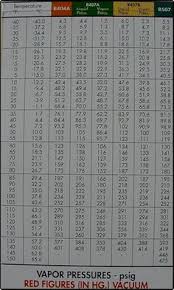 Ac Pressure Temperature Chart 410a Bedowntowndaytona Com