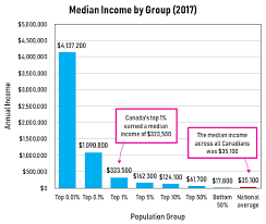 richest a profile of high income canadians
