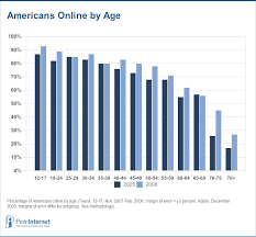 Generations Online In 2009 Pew Research Center