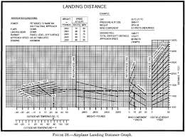 Aircraft Takeoff Distance Calculator The Best And Latest