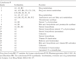 Drug Associated Disease Cytochrome P450 Interactions