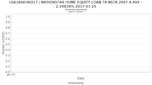 equity loan tr nstr 2007 a av4 stock