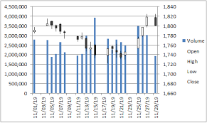 stock chart in excel plot open high