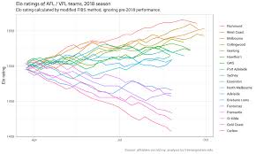 Afl Teams Elo Ratings And Footy Tipping By Ellis2013nz R